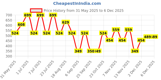 myntra.com Triumph Mid-Rise Hipster Briefs 756I593 ZE triumph Price History Graph from 31 May 2025 to 5 Dec 2025