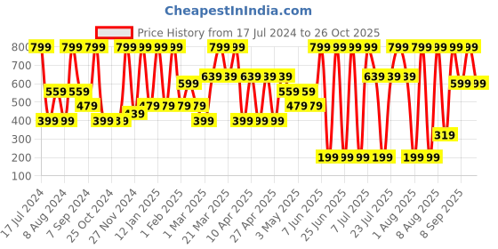 myntra.com Triumph Mid-Rise Seamless Hipster Briefs 756I580  8S triumph Price History Graph from 17 Jul 2024 to 26 Oct 2025
