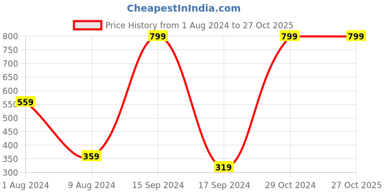 myntra.com Triumph Midnight Garden Seamless Midi Brief triumph Price History Graph from 1 Aug 2024 to 26 Oct 2025