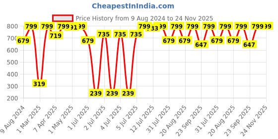 myntra.com Triumph Minimizer 112 High Waist Seamless Brief triumph Price History Graph from 9 Aug 2024 to 24 Nov 2025