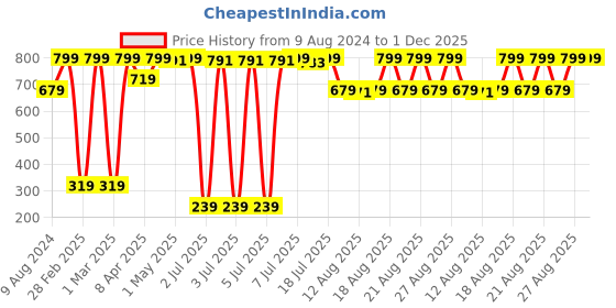 myntra.com Triumph Minimizer 112 High Waist Seamless Brief triumph Price History Graph from 9 Aug 2024 to 1 Dec 2025
