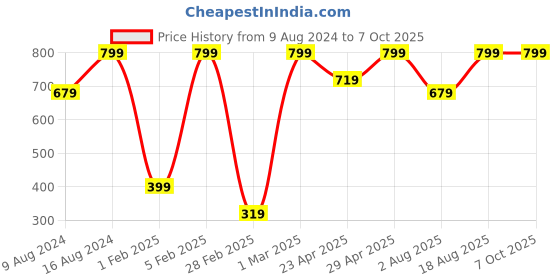 myntra.com Triumph Minimizer 112 High Waist Seamless Brief triumph Price History Graph from 9 Aug 2024 to 6 Oct 2025