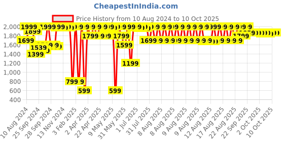myntra.com Triumph Minimizer 112 Non Padded Wired Seamless Minimizer Bra triumph Price History Graph from 10 Aug 2024 to 9 Oct 2025