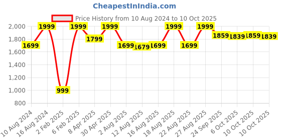 myntra.com Triumph Minimizer 112 Non Padded Wired Seamless Minimizer Bra triumph Price History Graph from 10 Aug 2024 to 10 Oct 2025
