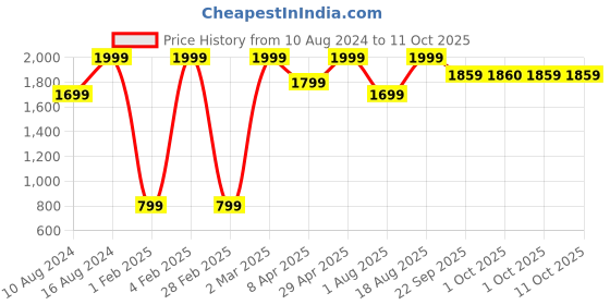 myntra.com Triumph Minimizer 112 Non Padded Wired Seamless Minimizer Bra triumph Price History Graph from 10 Aug 2024 to 11 Oct 2025