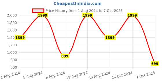 myntra.com Triumph Minimizer 112 Non Padded Wired Seamless Minimizer Bra triumph Price History Graph from 1 Aug 2024 to 7 Oct 2025
