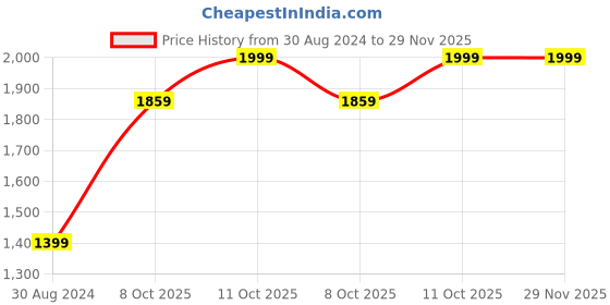 myntra.com Triumph Minimizer 112 Non Padded Wired Seamless Minimizer Bra triumph Price History Graph from 30 Aug 2024 to 29 Nov 2025