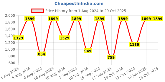 myntra.com Triumph Minimizer 112 Non Padded Wireless Seamless Minimizer Bra triumph Price History Graph from 1 Aug 2024 to 29 Oct 2025