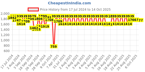 myntra.com Triumph Minimizer 112  Wireless Non Padded Comfort and High Support Big Cup Bra triumph Price History Graph from 17 Jul 2024 to 13 Oct 2025
