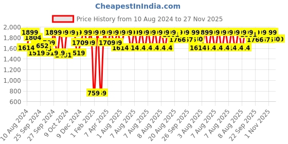 myntra.com Triumph Minimizer 112 Wireless Non Padded Comfort and High Support Big Cup Bra triumph Price History Graph from 10 Aug 2024 to 27 Nov 2025