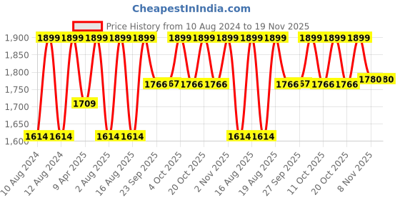 myntra.com Triumph Minimizer 112  Wireless Non Padded Comfort and High Support Big Cup Bra triumph Price History Graph from 10 Aug 2024 to 18 Nov 2025
