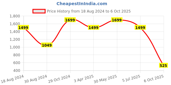 myntra.com Triumph Minimizer 121  Wired Non Padded Comfortable High Support Big Cup Bra triumph Price History Graph from 18 Aug 2024 to 6 Oct 2025