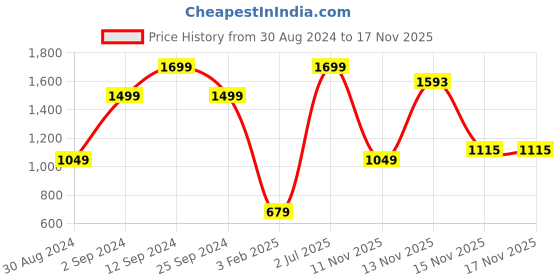 myntra.com Triumph Minimizer 121 Wired Non Padded Comfortable High Support Big Cup Bra triumph Price History Graph from 30 Aug 2024 to 17 Nov 2025