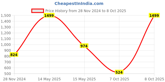 myntra.com Triumph Minimizer 121  Wireless Non Padded Comfortable High Support Big Cup Bra triumph Price History Graph from 28 Nov 2024 to 8 Oct 2025