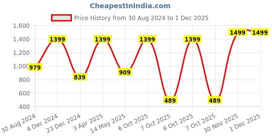 myntra.com Triumph Minimizer 121  Wireless Non Padded Comfortable High Support Big Cup Bra triumph Price History Graph from 30 Aug 2024 to 1 Dec 2025