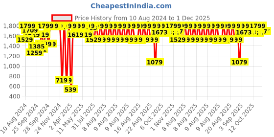myntra.com Triumph Minimizer 21 Wired Non Padded Comfortable High Support Big-Cup Bra triumph Price History Graph from 10 Aug 2024 to 1 Dec 2025