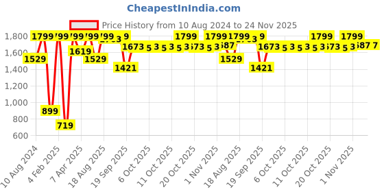 myntra.com Triumph Minimizer 21 Wired Non Padded Comfortable High Support Big-Cup Bra triumph Price History Graph from 10 Aug 2024 to 24 Nov 2025