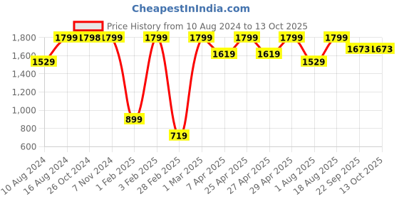 myntra.com Triumph Minimizer 21 Wired Non Padded Comfortable High Support Big-Cup Bra triumph Price History Graph from 10 Aug 2024 to 13 Oct 2025
