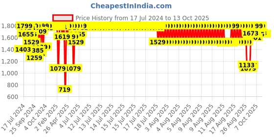 myntra.com Triumph Minimizer 21 Wired Non Padded Comfortable High Support Big-Cup Bra triumph Price History Graph from 17 Jul 2024 to 13 Oct 2025