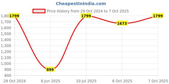 myntra.com Triumph Minimizer 21 Wired Non Padded Comfortable High Support Big-Cup Bra triumph Price History Graph from 29 Oct 2024 to 7 Oct 2025