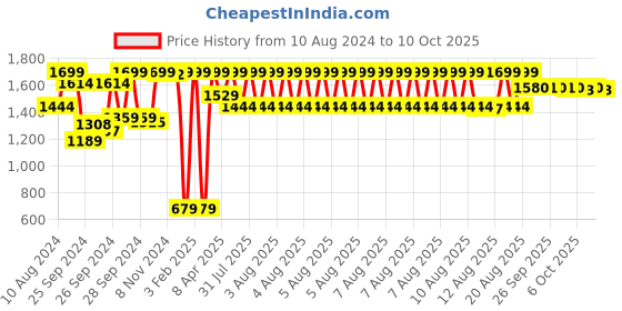 myntra.com Triumph Minimizer 21 Wireless Non Padded Comfortable High Support Big-Cup Bra triumph Price History Graph from 10 Aug 2024 to 10 Oct 2025