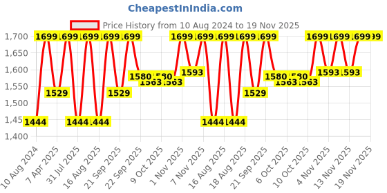 myntra.com Triumph Minimizer 21 Wireless Non Padded Comfortable High Support Big-Cup Bra triumph Price History Graph from 10 Aug 2024 to 18 Nov 2025