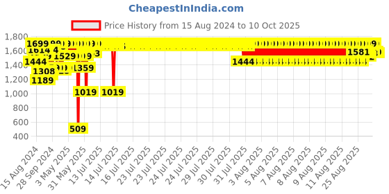 myntra.com Triumph Minimizer 21 Wireless Non Padded Comfortable High Support Big-Cup Bra triumph Price History Graph from 15 Aug 2024 to 10 Oct 2025