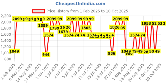myntra.com Triumph Minimizer 75 Support Wired Non Padded Comfortable High Support Big-Cup Bra triumph Price History Graph from 1 Feb 2025 to 10 Oct 2025