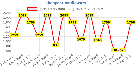 myntra.com Triumph Minimizer 75 Support Wired Non Padded Comfortable High Support Big-Cup Bra triumph Price History Graph from 1 Aug 2024 to 7 Oct 2025