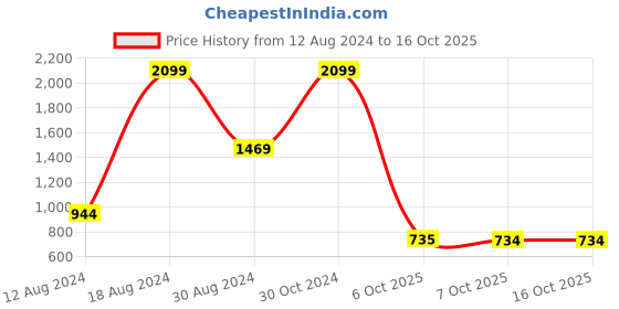 myntra.com Triumph Minimizer 75 Support Wired Non Padded Comfortable High Support Big-Cup Bra triumph Price History Graph from 12 Aug 2024 to 16 Oct 2025
