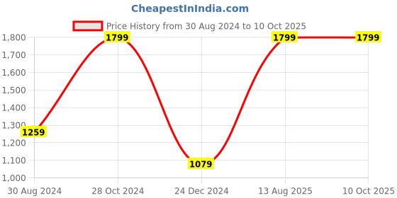 myntra.com Triumph Minimizer 75 Support Wired Non Padded Comfortable High Support Big-Cup Bra triumph Price History Graph from 30 Aug 2024 to 9 Oct 2025