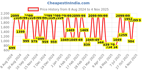 myntra.com Triumph Modern Finesse 01 Wired Padded Spacer Cup T-Shirt Bra triumph Price History Graph from 8 Aug 2024 to 1 Nov 2025