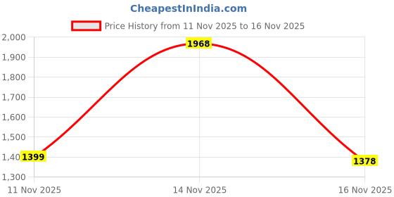 myntra.com Triumph Modern Finesse 01 Wired Padded Spacer Cup T-Shirt Bra triumph Price History Graph from 11 Nov 2025 to 16 Nov 2025