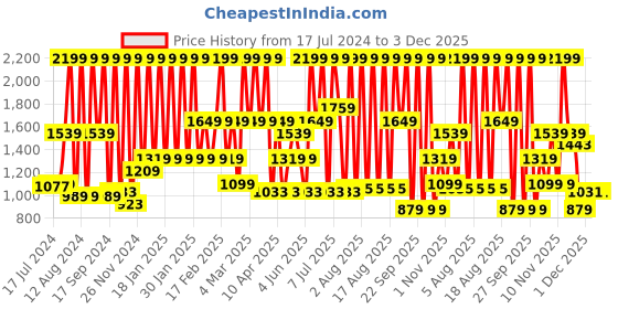 myntra.com Triumph Multicoloured Triaction Balance Top Padded Wireless Quick Dry High Bounce Control Sports Bra triumph Price History Graph from 17 Jul 2024 to 3 Dec 2025