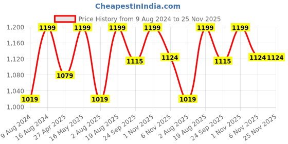 myntra.com Triumph Non Padded Full coverage Everyday Bra With All Day Comfort triumph Price History Graph from 9 Aug 2024 to 24 Nov 2025