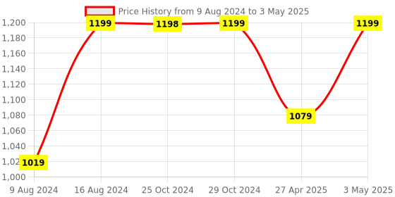 myntra.com Triumph Non Padded Full Coverage Everyday Bra With All Day Comfort triumph Price History Graph from 9 Aug 2024 to 3 May 2025