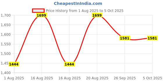 myntra.com Triumph Non Padded Full Coverage Minimizer Bra With All Day Comfort triumph Price History Graph from 1 Aug 2025 to 4 Oct 2025