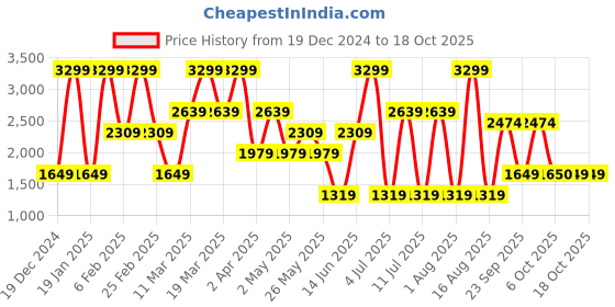 myntra.com Triumph Non Padded Full Coverage T-shirt Bra With All Day Comfort triumph Price History Graph from 19 Dec 2024 to 18 Oct 2025