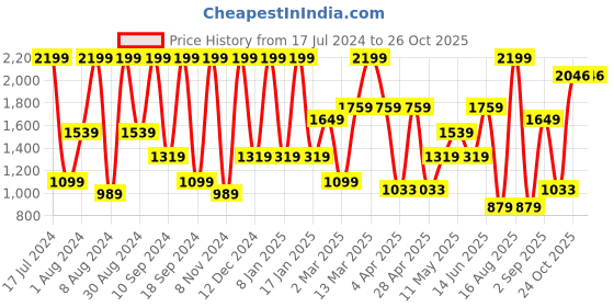 myntra.com Triumph Non Padded Minimizer Sheen Elegant Non-Wired Bra triumph Price History Graph from 17 Jul 2024 to 26 Oct 2025
