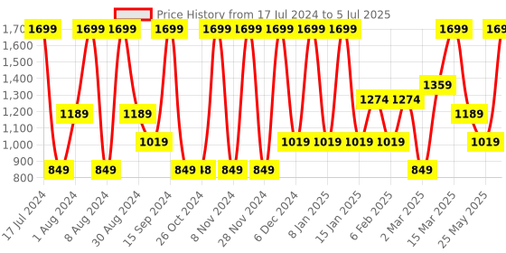 myntra.com Triumph Non-Padded Underwired Full Coverage Minimizer Bra triumph Price History Graph from 17 Jul 2024 to 5 Jul 2025