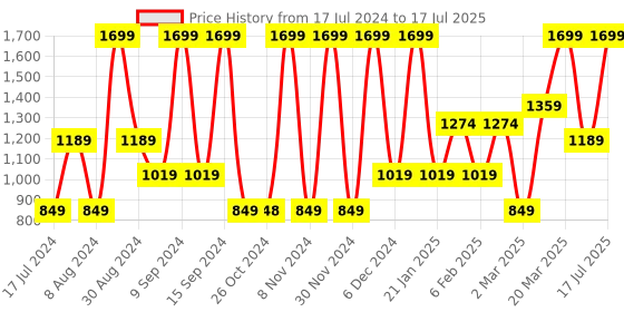 myntra.com Triumph Non-Padded Underwired Full Coverage Minimizer Bra triumph Price History Graph from 17 Jul 2024 to 17 Jul 2025