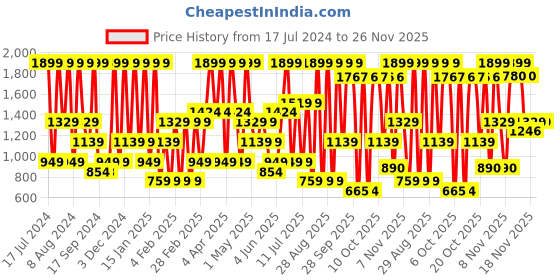 myntra.com Triumph Orange Spotlight Detachable Shoulder Straps Padded Wireless Multiway Tshirt Bra triumph Price History Graph from 17 Jul 2024 to 25 Nov 2025