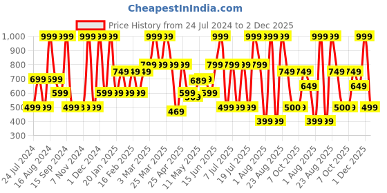 myntra.com Triumph Pack Of 2 Mid-Rise Hipster Briefs M000517 9I triumph Price History Graph from 24 Jul 2024 to 2 Dec 2025