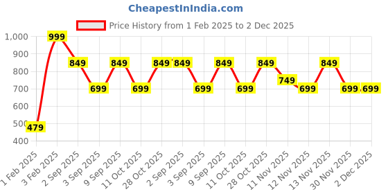 myntra.com Triumph Pack Of 3 Anti-Odour Hipster Briefs triumph Price History Graph from 1 Feb 2025 to 1 Dec 2025