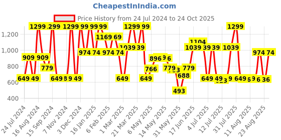 myntra.com Triumph Pack Of 3 Mid-Rise Seamless Hipster Briefs M000762 I1 triumph Price History Graph from 24 Jul 2024 to 24 Oct 2025