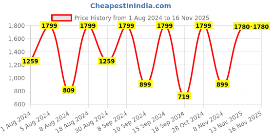 myntra.com Triumph Padded Wireless Seamless Silhoutte T-shirt Bra triumph Price History Graph from 1 Aug 2024 to 15 Nov 2025