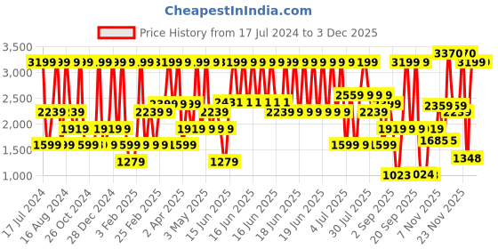 myntra.com Triumph Padded Wireless Ultrasmart 4D Technology Fit Smart Bra triumph Price History Graph from 17 Jul 2024 to 1 Dec 2025