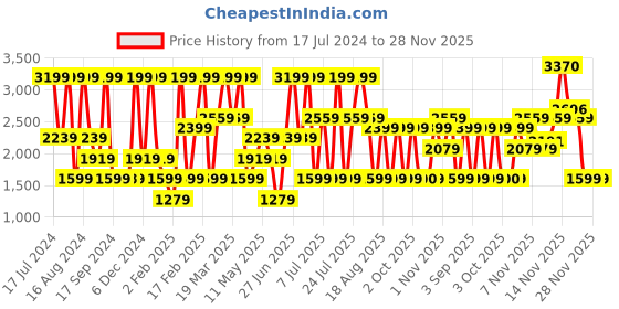 myntra.com Triumph Padded Wireless Ultrasmart 4D Technology Fit Smart Bra triumph Price History Graph from 17 Jul 2024 to 28 Nov 2025