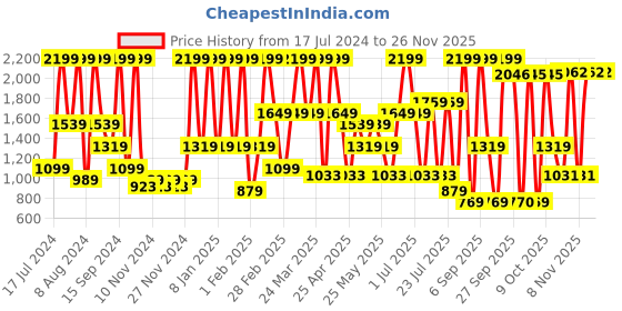 myntra.com Triumph Passion Spotlight Double Strap Padded T-shirt Bra triumph Price History Graph from 17 Jul 2024 to 24 Nov 2025