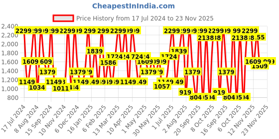 myntra.com Triumph Passion Spotlight Double Strap Wired Padded T-shirt Bra triumph Price History Graph from 17 Jul 2024 to 23 Nov 2025